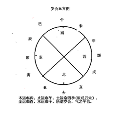 六微旨大论